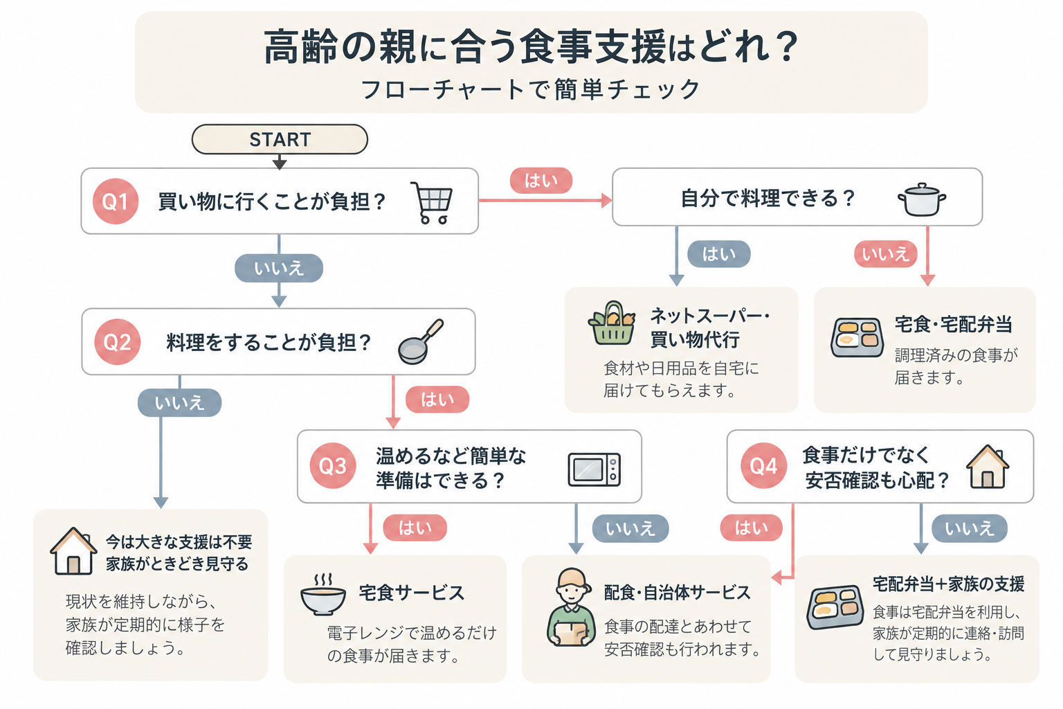 食事支援フローチャート